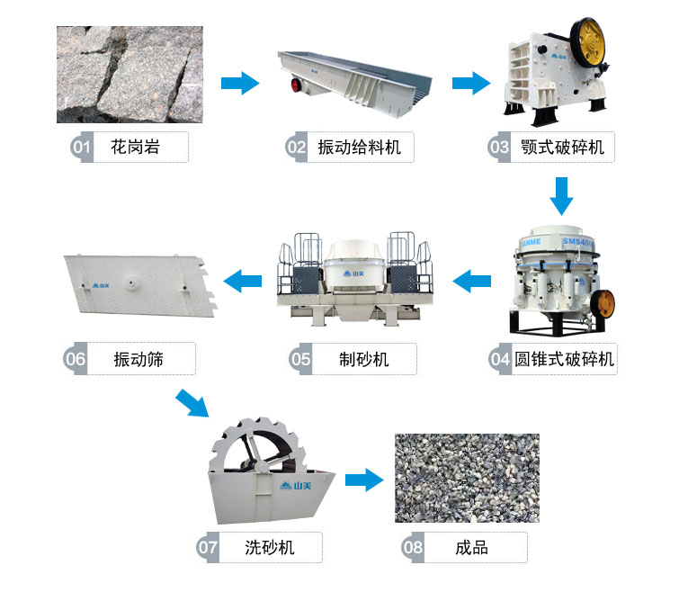花崗巖制砂生產線流程圖