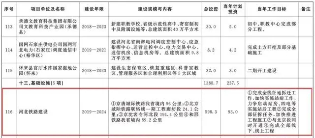 總投資超10萬億！冀蘇豫等6省市2020重大項目一覽