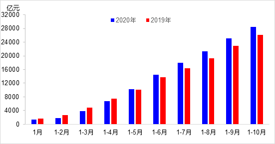 交通投資保持高位增長！1-10月全國完成交通固定資產投資2.8萬億元！