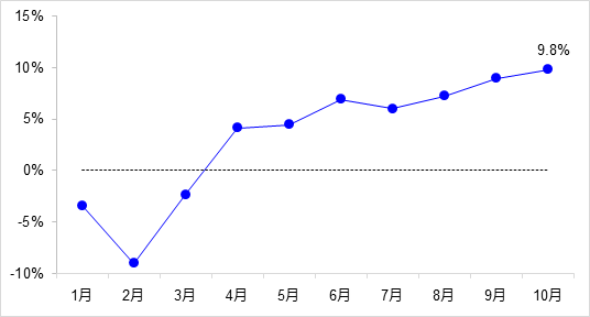 交通投資保持高位增長！1-10月全國完成交通固定資產投資2.8萬億元！