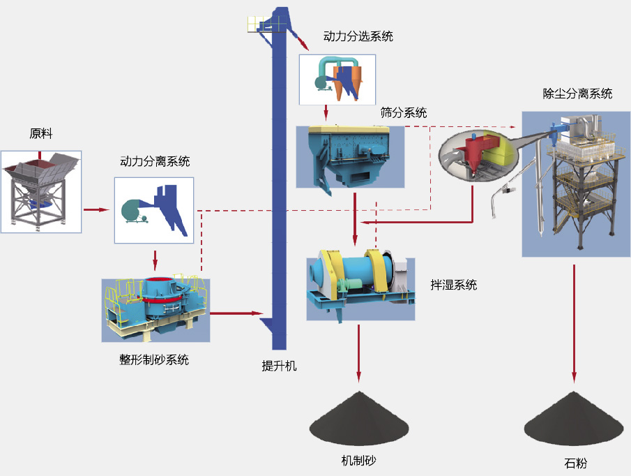 干式機制砂生產線工藝流程