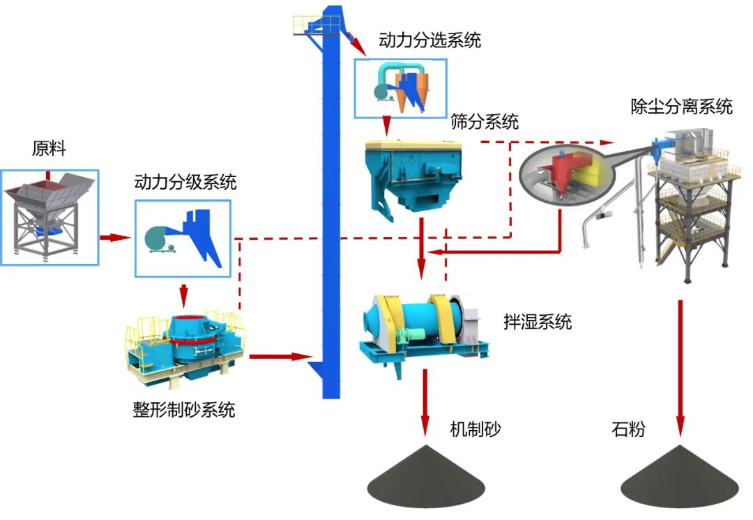 砂石同出|上海山美股份承建的武平華潤樓站式機制砂生產項目進展順利